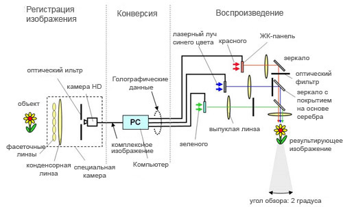 Голография станет доступнее